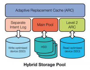 Diagramm 1: Daten in einem Hybrid Storage Pool werden über den Adaptive Replacement Cache hierarchisch verteilt