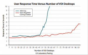 Bild 1: Nur mit HDDs steigt die Reaktionszeit ab 54 VDI-Sitzungen rapide über die 5-Sekunden-Marke