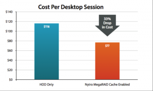 Bild 2: Mit PCIe-Cache sinken die Kosten pro Desktop um 33 Prozent