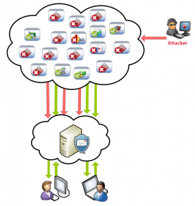 Webfilter-Dienste leiten den Datenverkehr des Unternehmens über die Server des Anbieters um, auf denen die Filterung unabhängig von anwenderspezifischen Browsern und Betriebssystemen stattfindet
