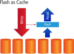 Abbildung 1: Cache-Architekturen mit Flash geben Schreibvorgänge an die Festplatte weiter und lesen direkt vom Flash