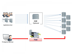 Die CyberArk-Lösung Privileged Session Manager (PSM) ergänzt DAM-Tools und ermöglicht die zuverlässige Überwachung privilegierter Zugriffe auf Datenbanken (Quelle: CyberArk)