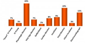 Abbildung 2: Anteil der Krankenhausgeräte mit EMR-Anbindung (Quelle: Lantronix)