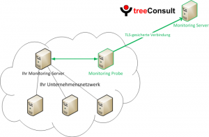 treeConsult monitoring service deployment