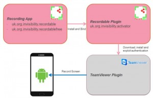Abbildung 4: Recordable Activator-Ablauf