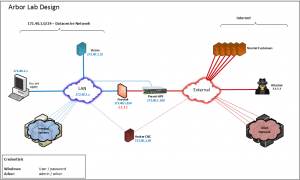 Schaubild des DDoS-Schutzansatzes von Arbor