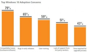 Die Hauptsorge der Unternehmen hinsichtlich Windows 10 stellt die Kompatibilität zu anderer Hardware und Software dar