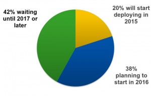 80 Prozent der Unternehmen werden mit der Umstellung auf Windows 10 erst in den nächsten zwei Jahren beginnen