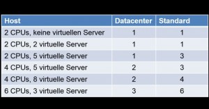 Die Wahl der Windows Server 2012 R2 Edition hat Auswirkungen auf den Lizenzbedarf für virtuelle Server
