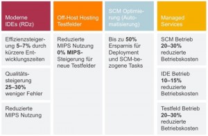 Mehrwert durch DevOps: Reduzierte Kosten und höhere Qualität