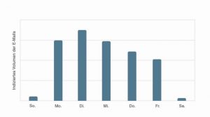 Indizierter Durchschnitt des Tagesvolumens gesendeter schädlicher Nachrichten nach Wochentag