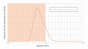 Beispiel für die Zustellung schädlicher Nachrichten nach Tageszeit, Dridex-Kampagnen (Großbritannien)