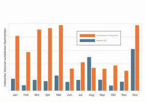 URLs mit Links zu gehosteter Malware und Anmeldedaten-Phishing-Seiten, 2015
