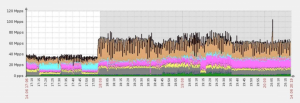 Bild 3 – Packet per second Rate steigt auf 80Mpps, bevor sie ihren Höhepunkt bei ~110 Mpps erreicht