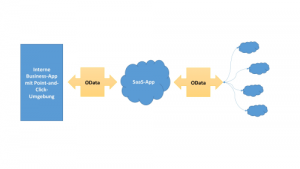 SaaS-Anwendungen ermöglichen mit OData Abfragen des eigenen Datenbestandes und binden zugleich andere Cloud-Services ein (Quelle: Progress)
