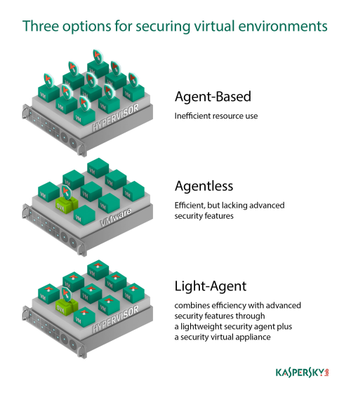 Kaspersky Security for Virtualization Agentless: Mehr Sicherheit für ...