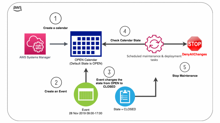AWS Systems Manager Change Calendar Koordination Mehrerer AWS Accounts 