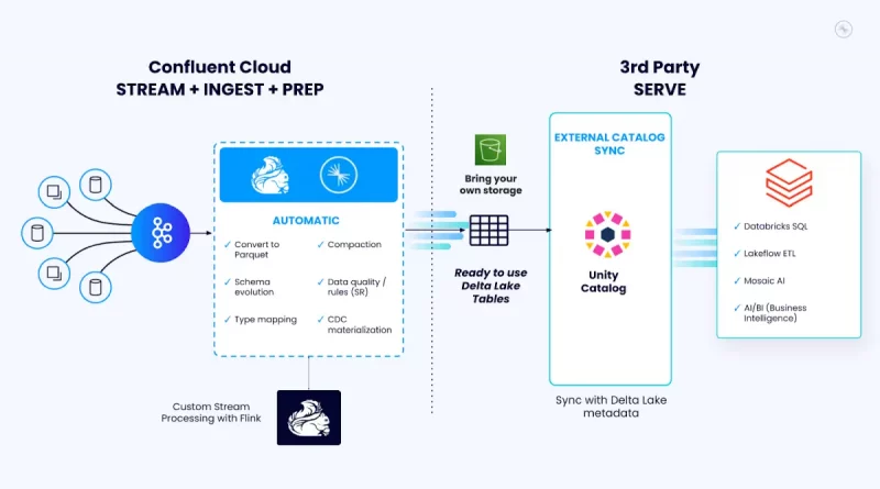 Confluent: Tableflow für KI-gestützte und Cloud-übergreifende Echtzeitanalysen