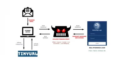 Infoblox deckt koordinierte Phishing-Kampagne mit „Evilginx“ gegen Universitäten auf