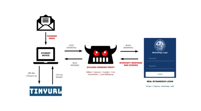 Infoblox deckt koordinierte Phishing-Kampagne mit „Evilginx“ gegen Universitäten auf