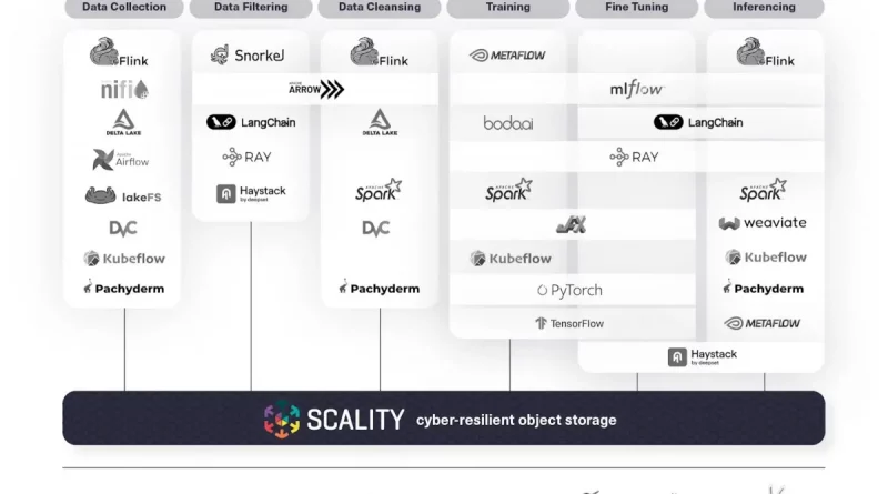 Scality führt branchenweit erste KI-Zertifizierungen mit über 20 führenden Anwendungen ein