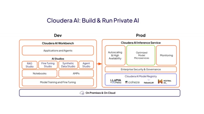 Cloudera beseitigt Hindernisse für die KI-Einführung mit Private AI