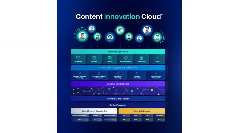 Hyland erweitert Content Innovation Cloud mit KI-gestützter Automatisierung und neuen Cloud-Integrationen