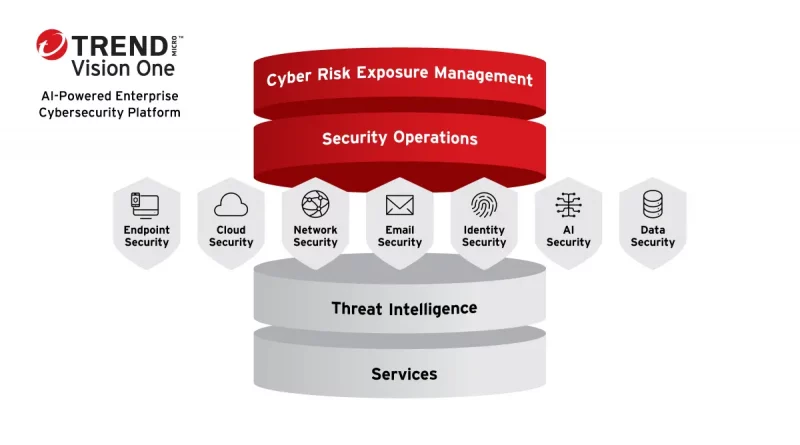 Trend Micro stellt KI-Risikomanagement vor