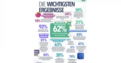 Azul-Studie 2026: Java treibt KI-Projekte und OpenJDK-Migration voran