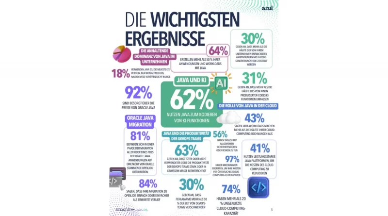 Azul-Studie 2026: Java treibt KI-Projekte und OpenJDK-Migration voran