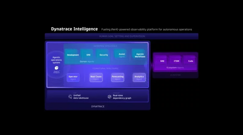 Dynatrace präsentiert domänenspezifische Agents für autonome Operations