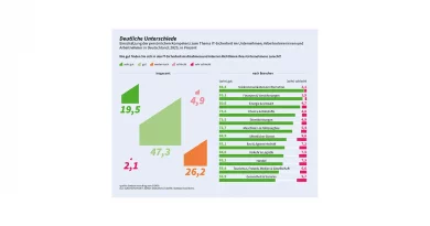 G Data Studie zeigt: Mehrheit der Mitarbeiter kommt gut mit IT-Sicherheitsmaßnahmen zurecht