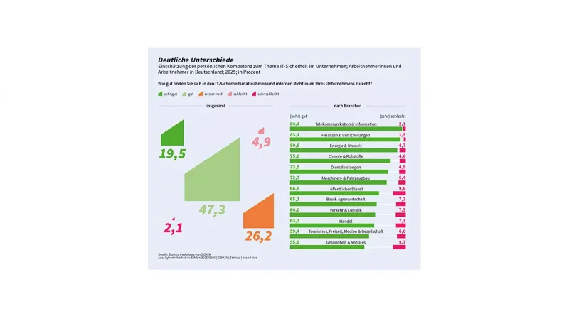 G Data Studie zeigt: Mehrheit der Mitarbeiter kommt gut mit IT-Sicherheitsmaßnahmen zurecht