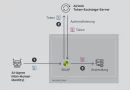 Airlock Token Exchange: Sichere Identitätsautorisierung über Domänengrenzen hinweg