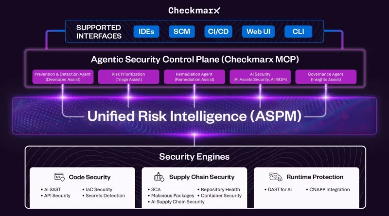 Checkmarx One: Agentische KI-Security für die Softwareentwicklung der Zukunft