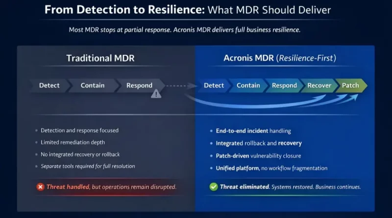 Acronis erweitert Security-Portfolio um MDR-Lösung für MSPs
