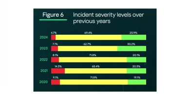 Kaspersky-Report: Kritische Cybervorfälle deutlich rückläufig