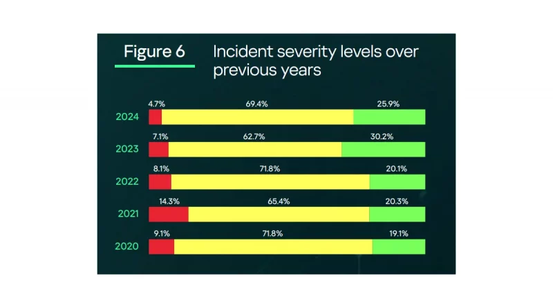 Kaspersky-Report: Kritische Cybervorfälle deutlich rückläufig