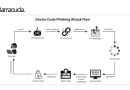 Barracuda Networks Analyse – Device-Code-Phishing auf dem Vormarsch: Millionen Angriffe in kurzer Zeit registriert