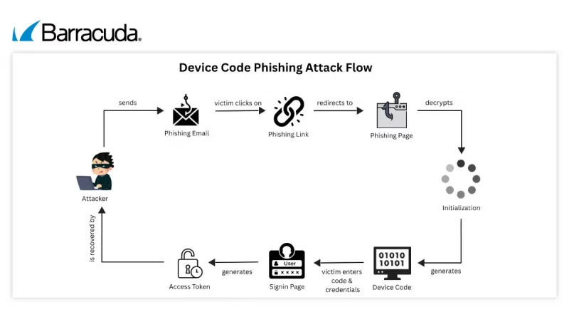 Barracuda Networks Analyse – Device-Code-Phishing auf dem Vormarsch: Millionen Angriffe in kurzer Zeit registriert