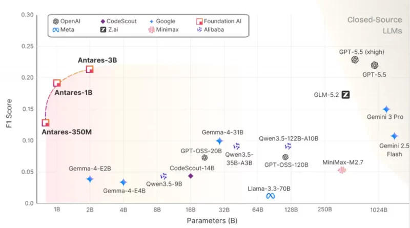 Cisco veröffentlicht Antares: Kleine KI-Modelle für schnellere Schwachstellenanalyse im Quellcode