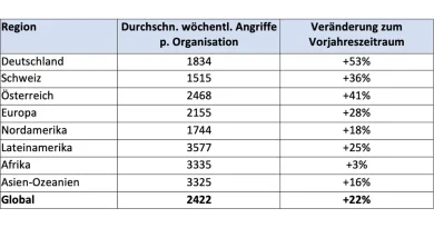 Check Point: Cyber-Angriffe auf deutsche Unternehmen steigen im August um 53 Prozent