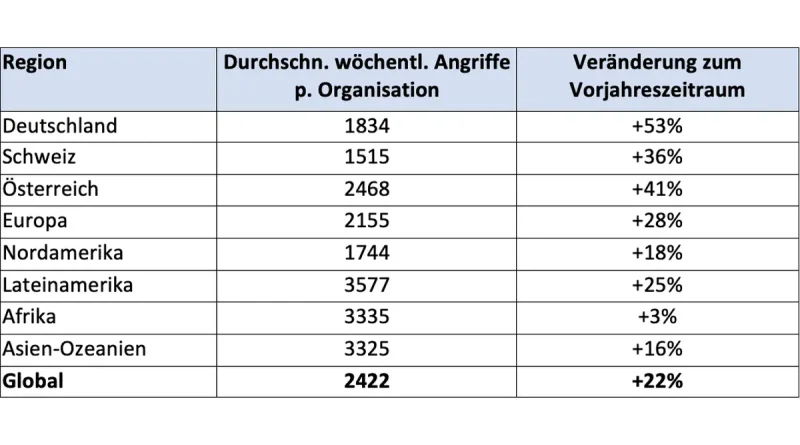 Check Point: Cyber-Angriffe auf deutsche Unternehmen steigen im August um 53 Prozent