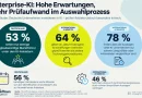 KI-Anbieterauswahl wird schwieriger: 53 Prozent der deutschen Entscheider sehen nur wenige glaubwürdige Marktführer