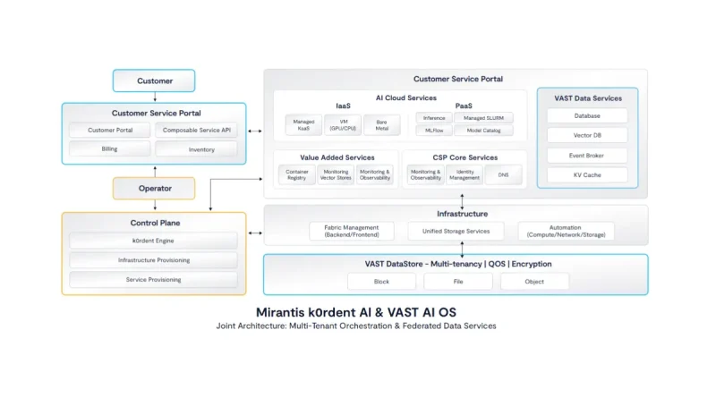 Mirantis und VAST Data automatisieren GPU-Cloud-Infrastrukturen
